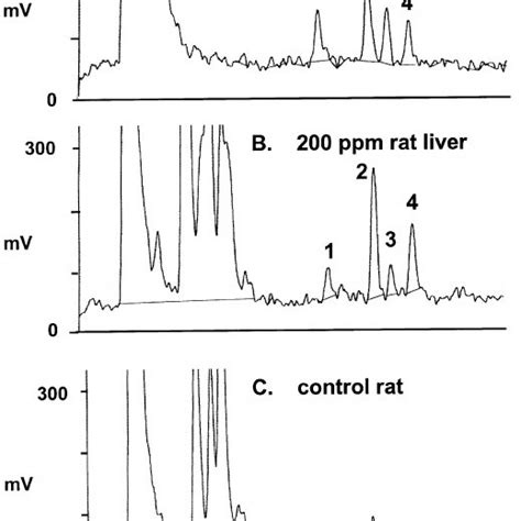 Hplc Chromatograms Of A A Standard Mixture B An Exposed Rat