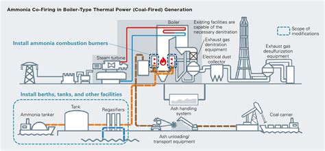 Zero Emissions Thermal Power Sustainability JERA