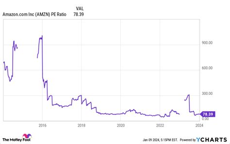 Amazon Stock Crushed the Market in 2023: Will the Gains Continue in 2024?