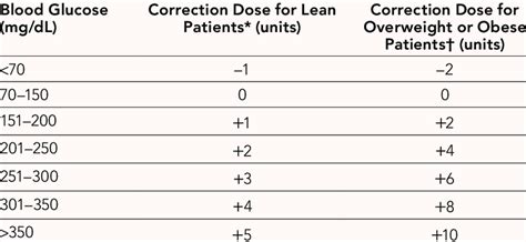 Insulin Dose Sliding Scale Chart