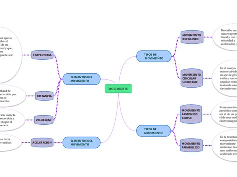 Movimiento Mind Map