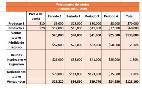 Presupuesto de ventas qué es y cómo hacerlo ejemplos