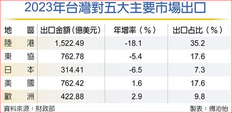 我對陸出口連17黑 史上最長衰退 財經要聞 工商時報