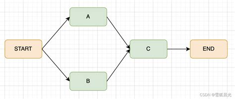 Dag Dag Graph Csdn