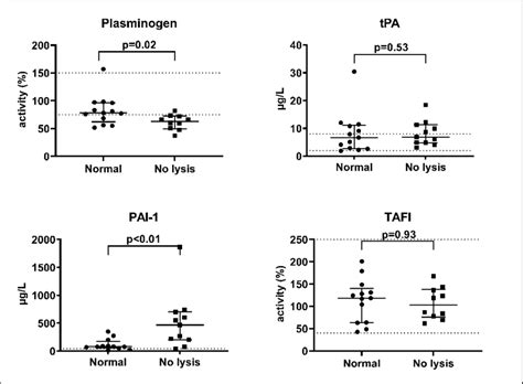 Plasminogen Tissue Plasminogen Activator Tpa Plasminogen Activator Download Scientific