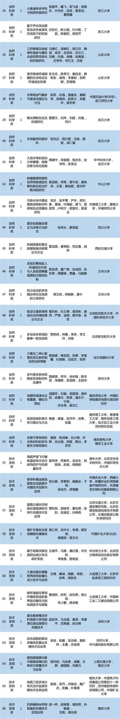 重磅！2017高校科研優秀成果獎（科學技術）授獎項目公布 每日頭條