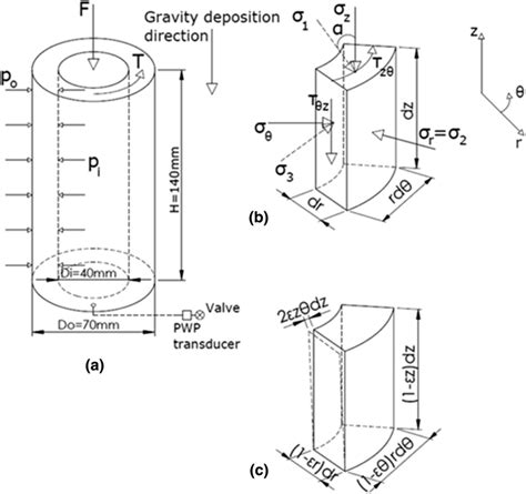 A Hollow Cylinder Specimen And Applied Boundary Loads B Stress