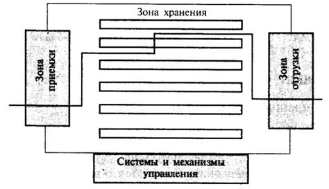 Планировка склада — Студопедия