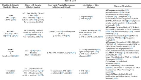 Table From The Role Of Exercise In The Interplay Between Myokines