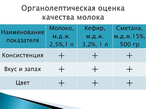 Исследование ассортимента оценка качества молока и молочных продуктов