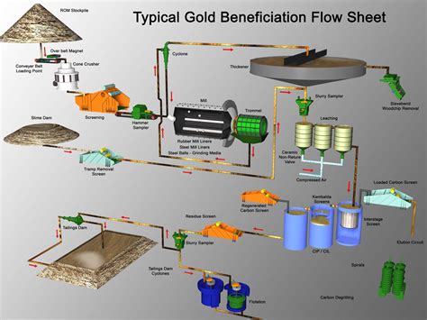 Diagram Process Flow Diagram Gold Mining Mydiagramonline