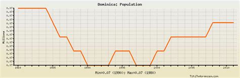 Dominica Population: historical data with chart