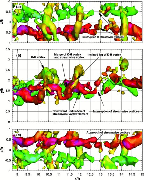 Three Views Of The Iso Surfaces Of Q Criterion At A Certain Value In A