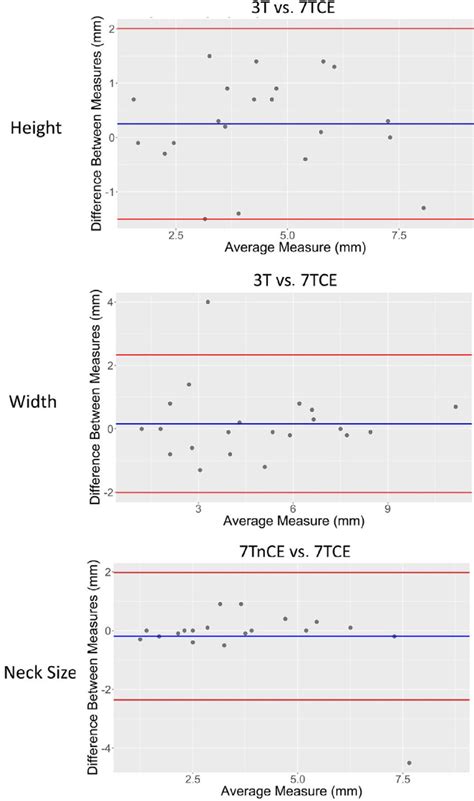 Bland Altman Plots Comparing The Differences In Mm Between Mri