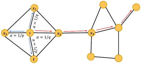 Improved Biased Random Walk Of Node2vec Download Scientific Diagram