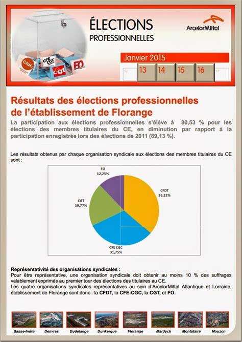 Cfdt Arcelormittal Florange R Sultat Des Lections Professionnelles De