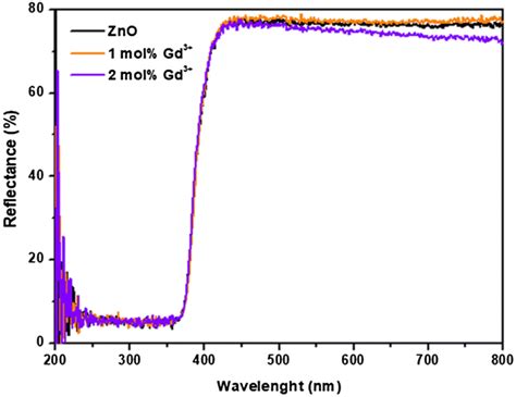 Uv Vis Diffuse Reflectance Spectra Of Nanoplates Zno And Doped With 1 0 Download Scientific