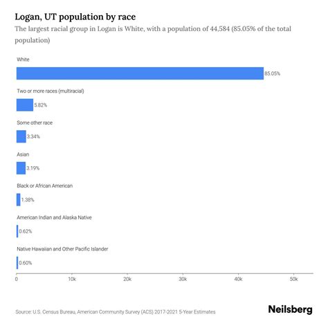 Logan, UT Population by Race & Ethnicity - 2023 | Neilsberg