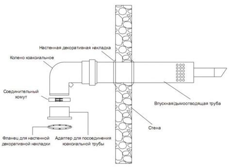 Дымоходы для настенных и напольных газовых котлов