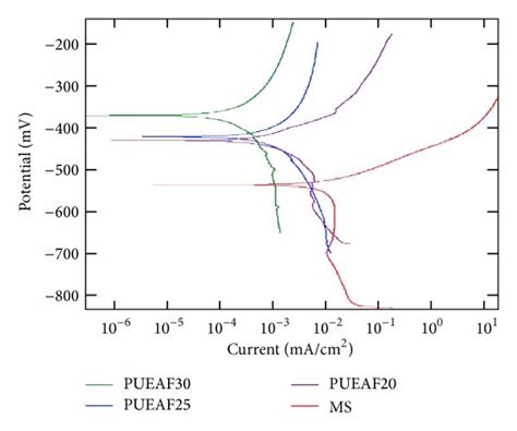 Tafel Plots Of Bare MS And PUEAF Coated MS In 5 NaCl Solution