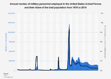 U.S. Armed Forces: military personnel 1816-2016 | Statista