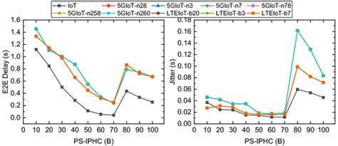 Packet Structure Effects On Latency Left And Jitter Right