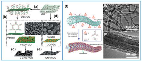 Redox Active Organic Carbon Composites For Capacitive Electrodes A Review