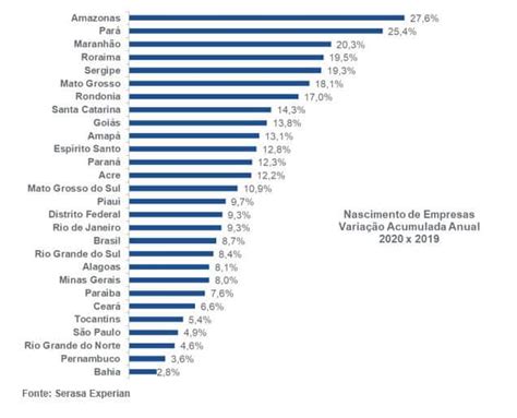 N Mero De Abertura De Novas Empresas Bateu Recorde Hist Rico Em