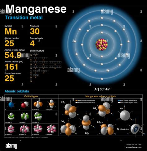 Manganese (Mn). Diagram of the nuclear composition, electron configuration, chemical data, and ...