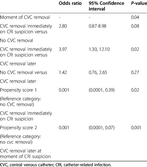 Logistic Regression Model To Predict Survival At 30 Days Download Table