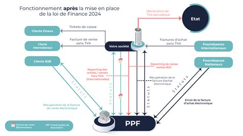 Loi De Finances Weexa