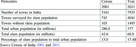 1 Slum Population In India In 2001 And 2011 Download Table