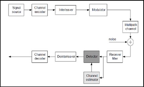 Layout Block Diagram For Tdma Download Scientific Diagram