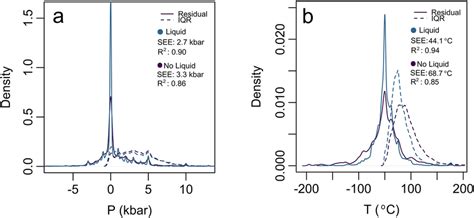 Residuals Solid And Iqr Dashed Density Plots For Liquid And No