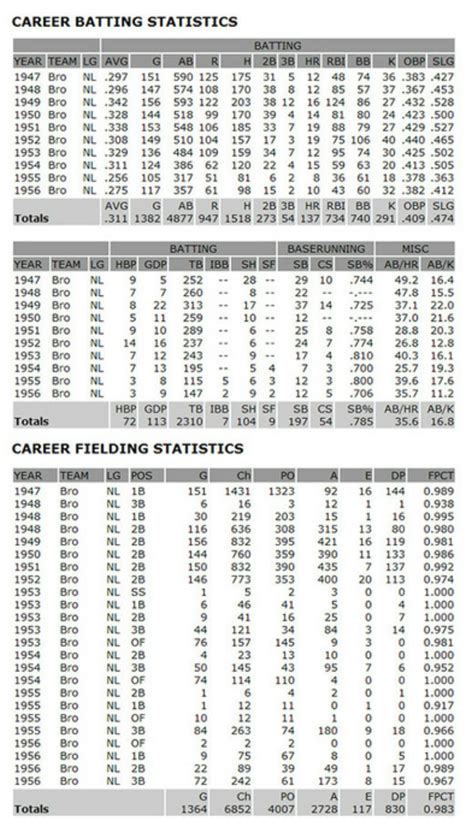 Statistics - Jackie Robinson- The Life and Legend