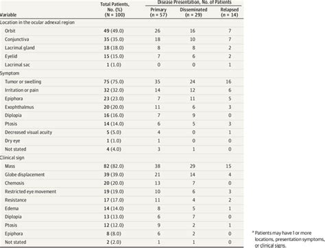 Location Frequency Of Symptoms And Clinical Signs At Presentation Of Download Table