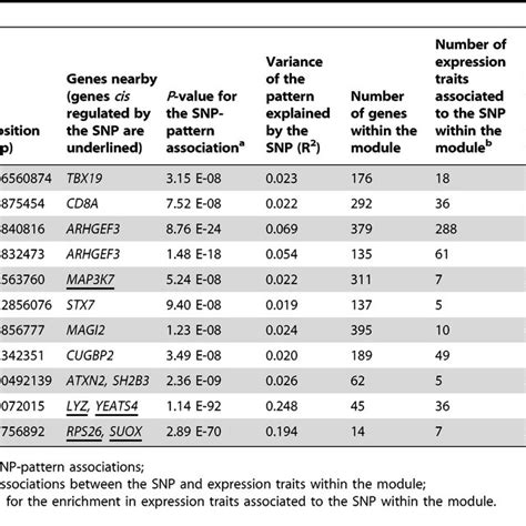 Genome Wide Association Of Snps With Patterns Download Table