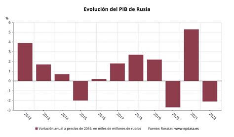 El PIB de Rusia cayó un 2 1 en 2022