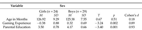 Table 1 From Sex Differences And The Role Of Gaming Experience In