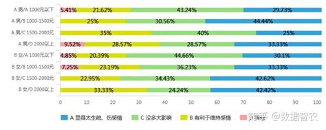 【数据可视化】东北农业大学大学生恋爱观调查 知乎