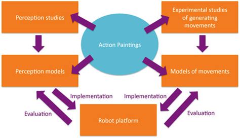 Schematic Overview Of Experimental And Computational Parts Of Study