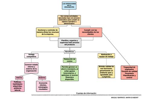 Admo De Operaciones 2 Unidad 3 Mapa Conceptual Jlibalwsap