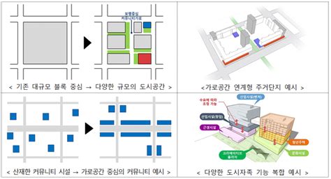 Lh 모든 신도시 ‘도시건축 통합계획 적용