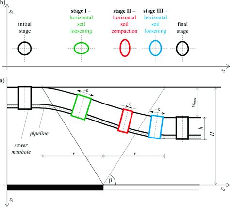 A The Profile Of The Mining Subsidence Trough With The Manholes