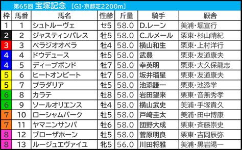 【宝塚記念／前日オッズ】“単勝29倍以下なら”春秋グランプリ制覇濃厚か 2桁オッズの4歳馬は「馬券内率63％」で苦戦 Spread