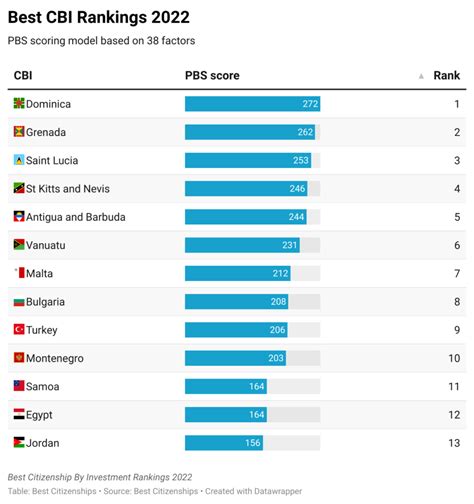 Top Citizenship By Investment Programs Citizenship Shop Buy A