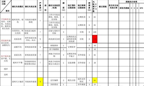 冲压开卷落料pfmea案例word文档免费下载文档大全