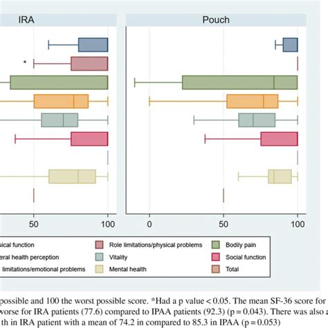 Boxplots Of The Medians And 95 Confidence Interval Of Sf 36 In