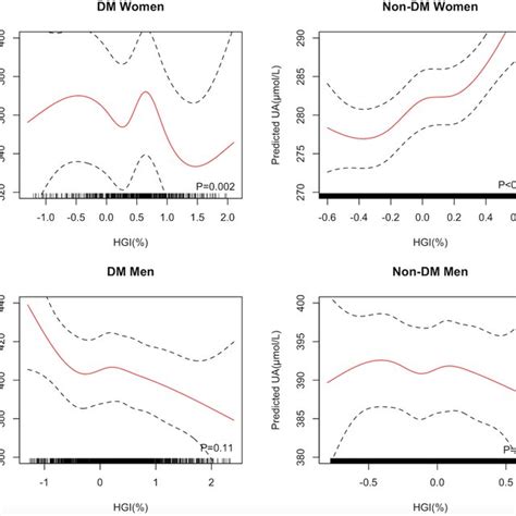 Associations Between Ua And Hba1c Within Sex And Diabetes Hba1c