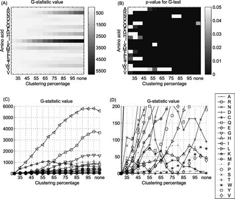 Analysis Of Differences In Amino Acid Substitution Patterns Using